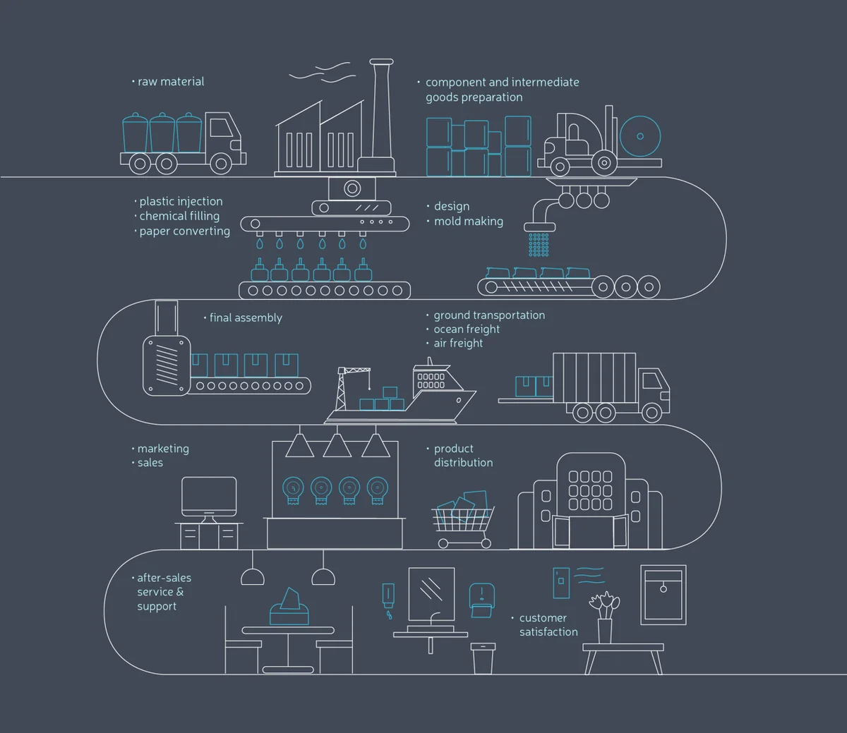 Draco Manufacturing Process Flow